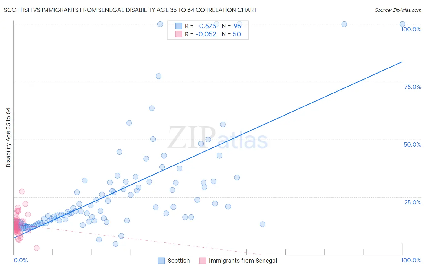 Scottish vs Immigrants from Senegal Disability Age 35 to 64