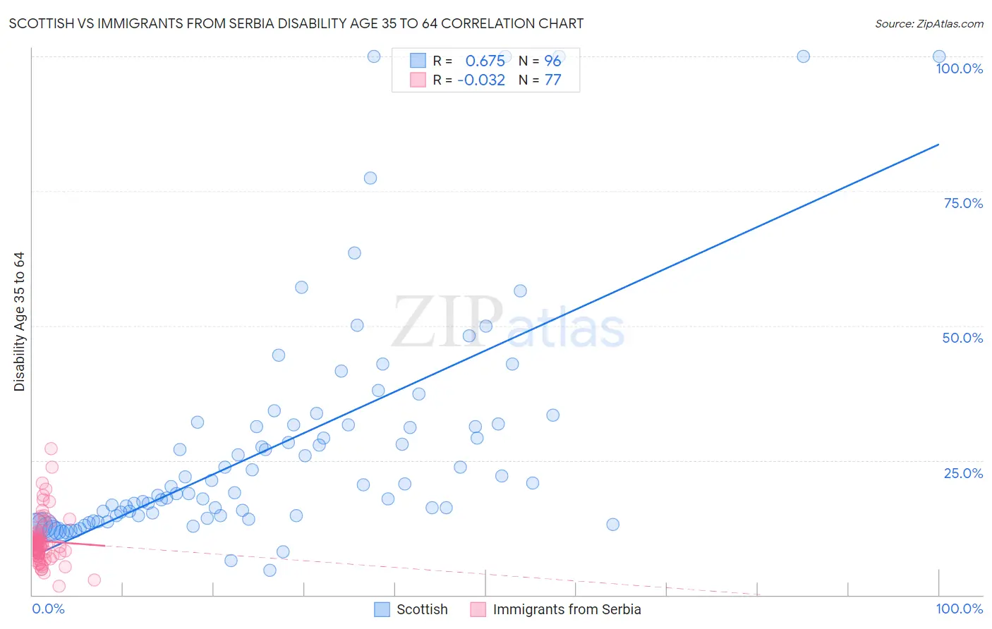 Scottish vs Immigrants from Serbia Disability Age 35 to 64