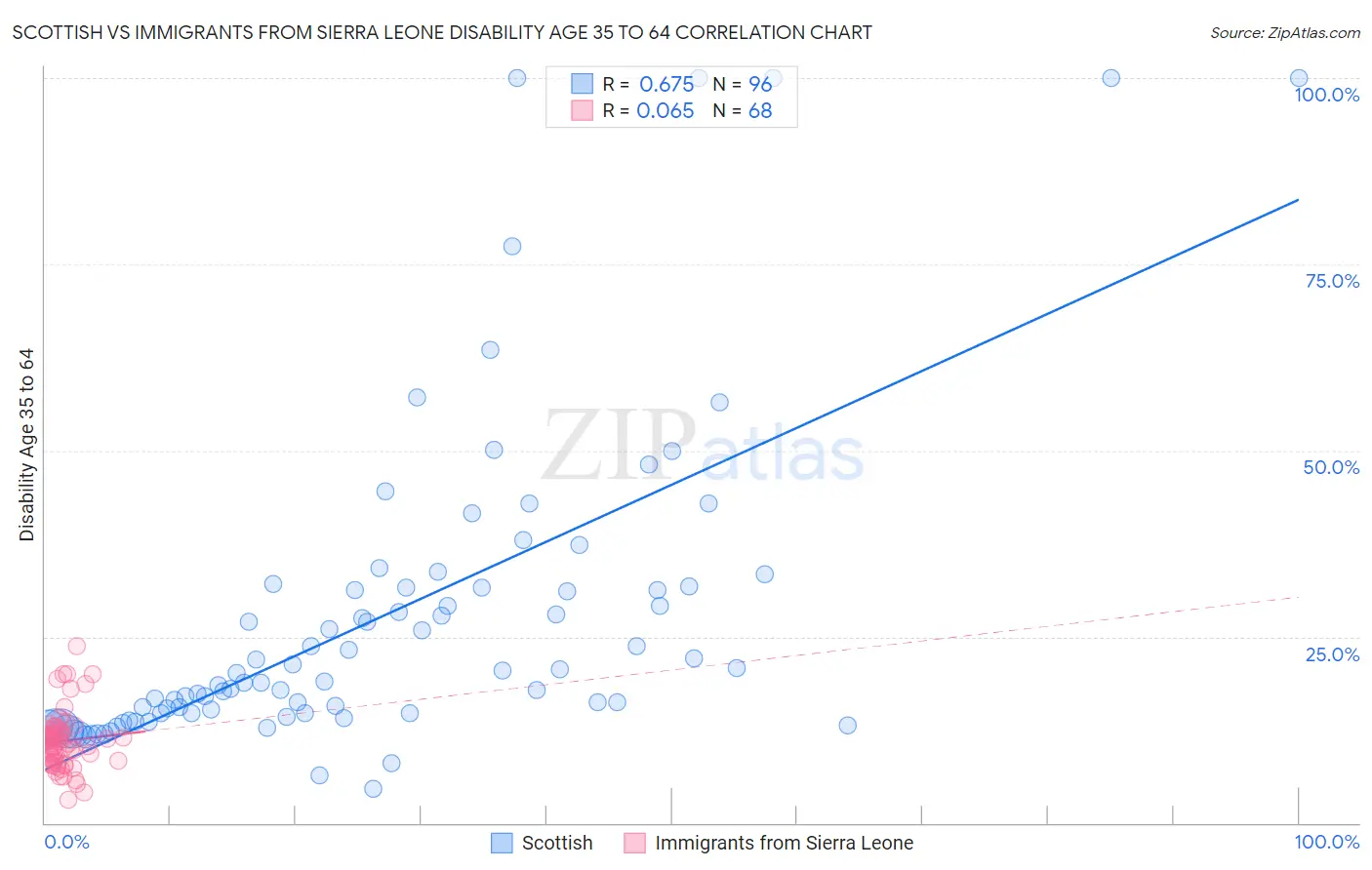 Scottish vs Immigrants from Sierra Leone Disability Age 35 to 64