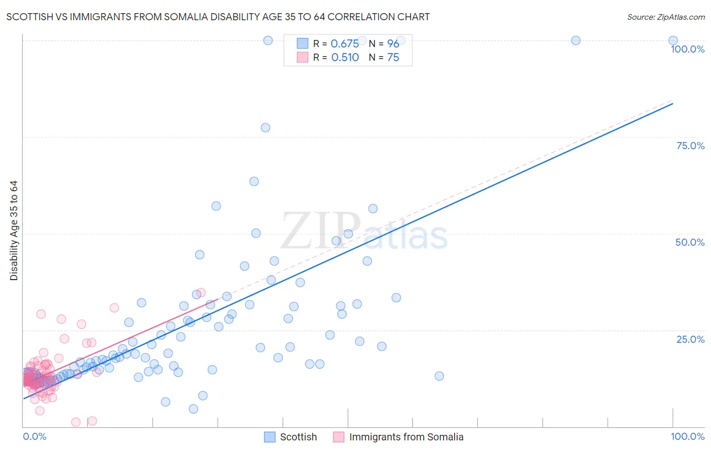 Scottish vs Immigrants from Somalia Disability Age 35 to 64