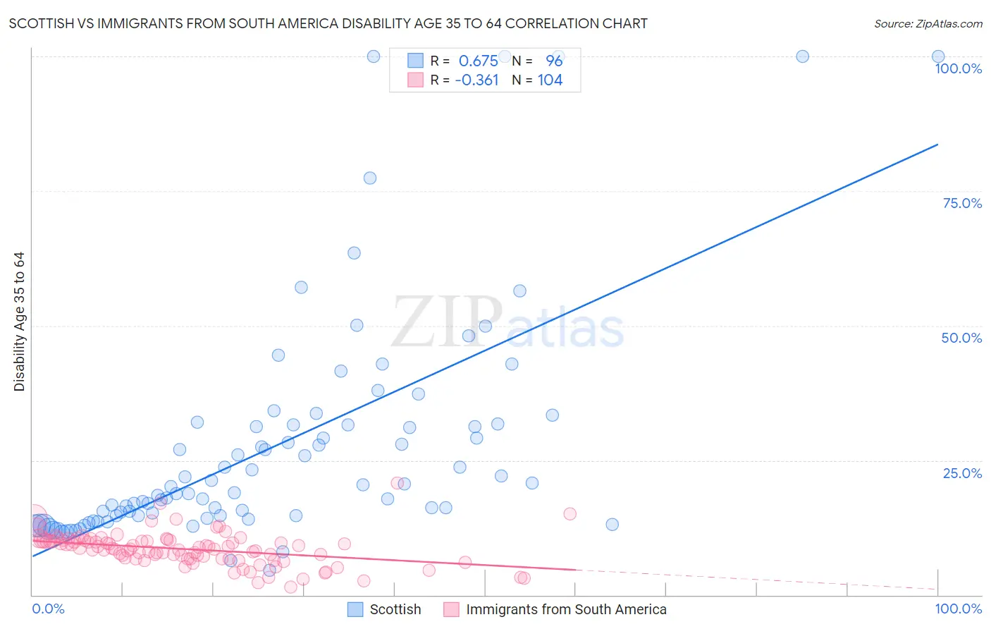Scottish vs Immigrants from South America Disability Age 35 to 64