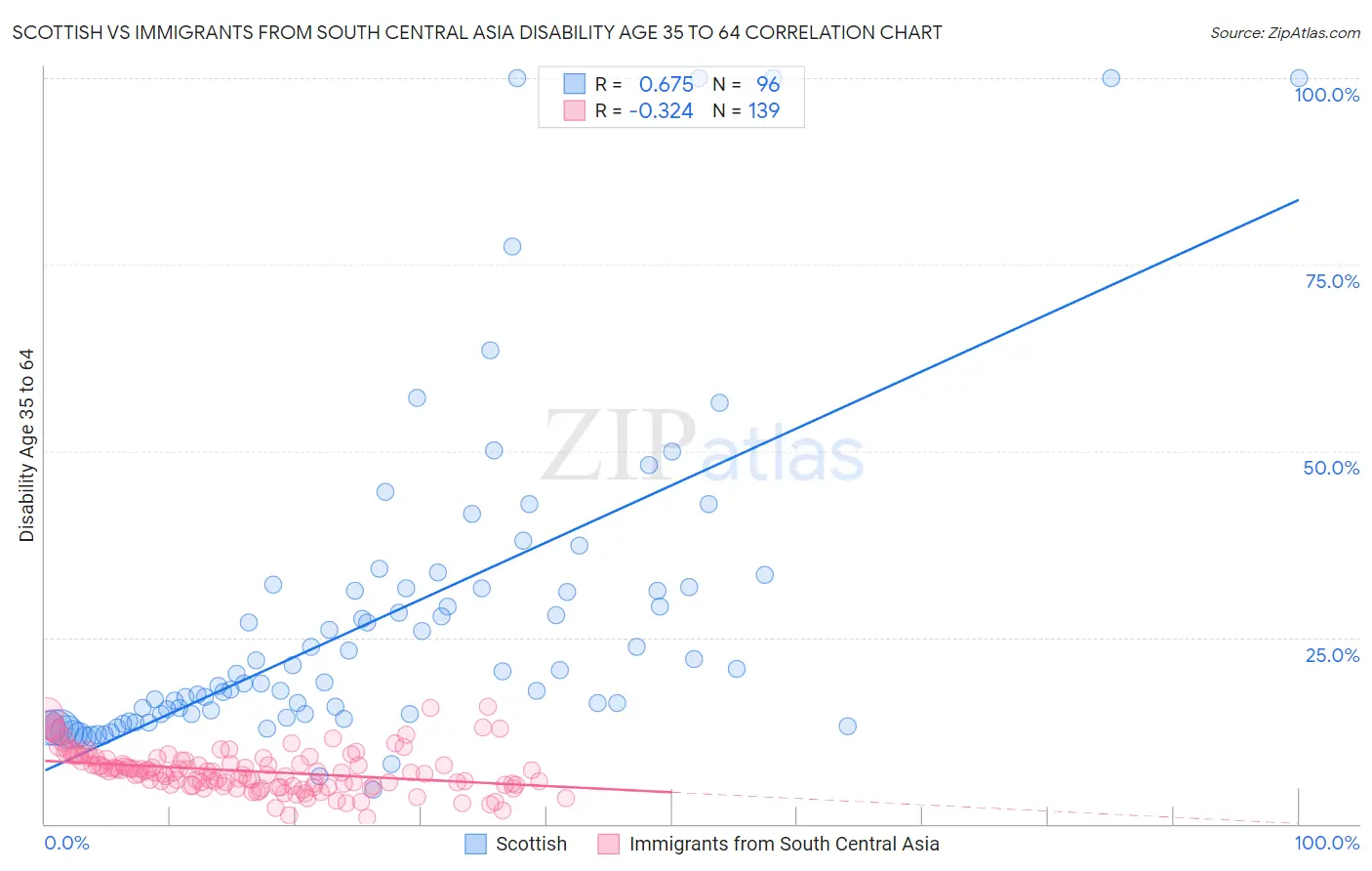 Scottish vs Immigrants from South Central Asia Disability Age 35 to 64