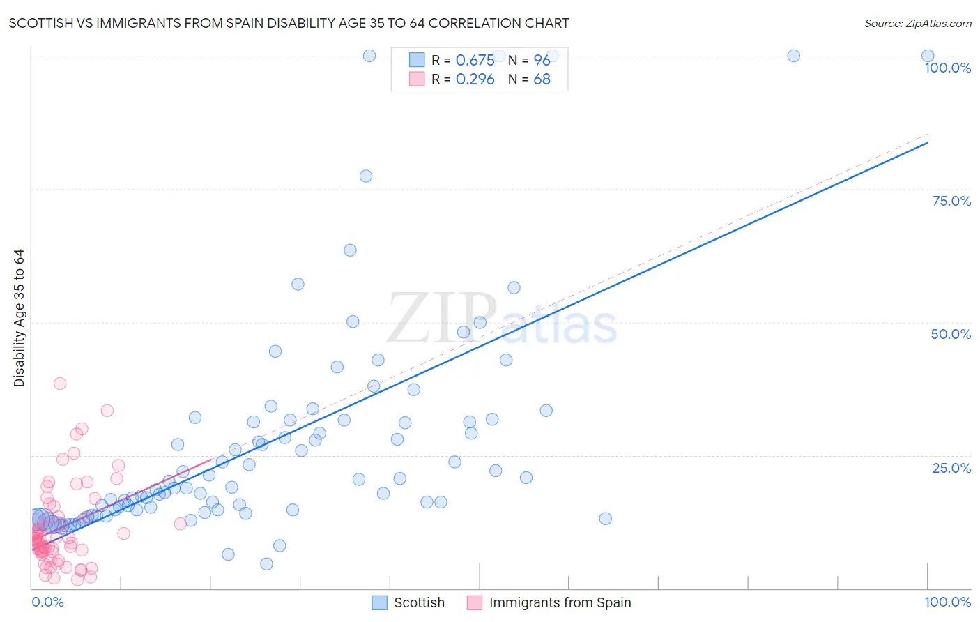 Scottish vs Immigrants from Spain Disability Age 35 to 64