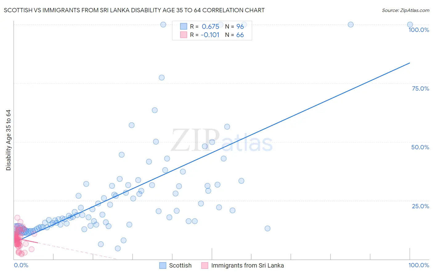 Scottish vs Immigrants from Sri Lanka Disability Age 35 to 64
