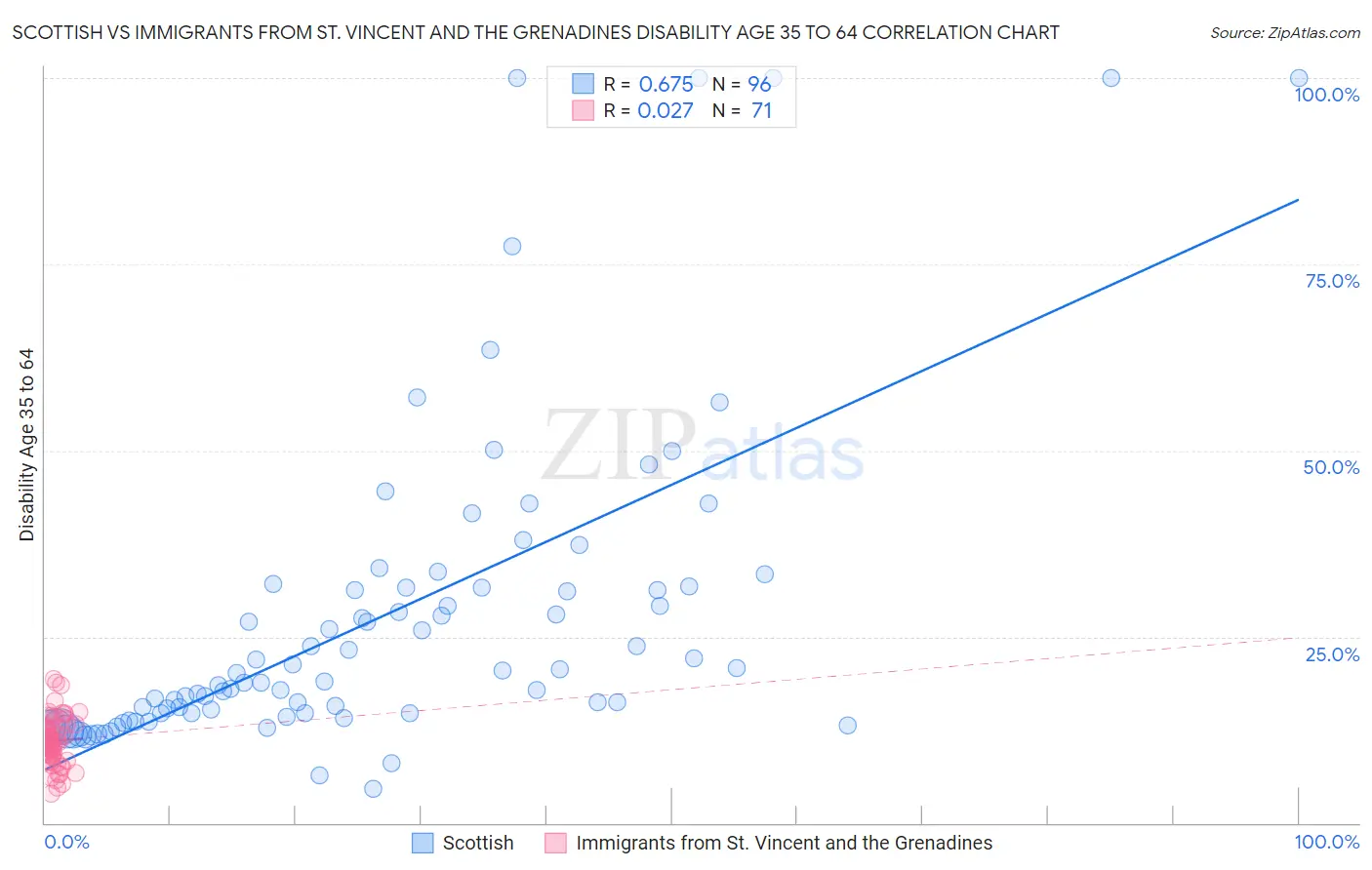 Scottish vs Immigrants from St. Vincent and the Grenadines Disability Age 35 to 64