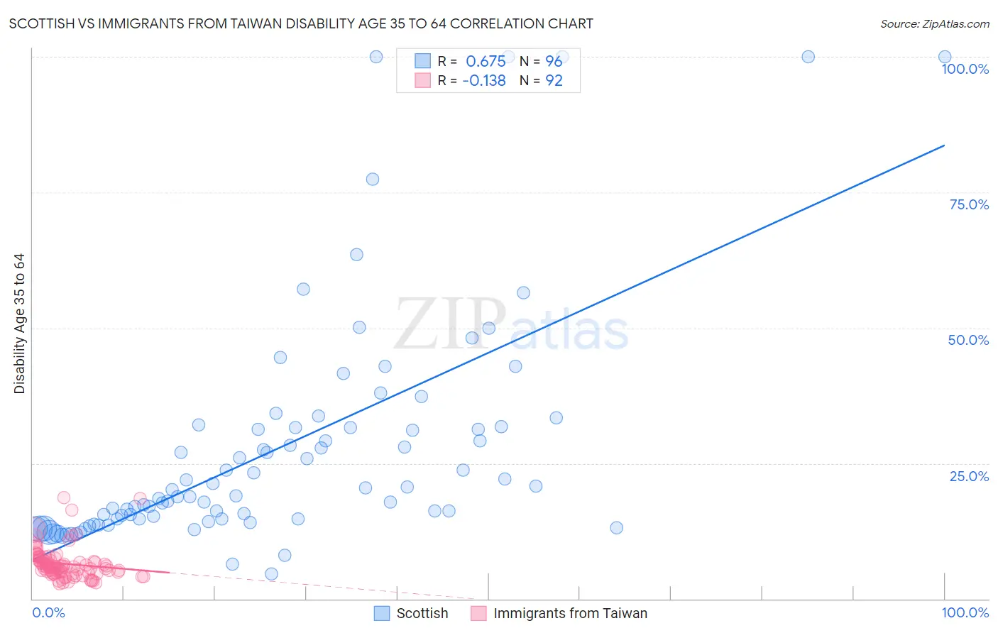 Scottish vs Immigrants from Taiwan Disability Age 35 to 64