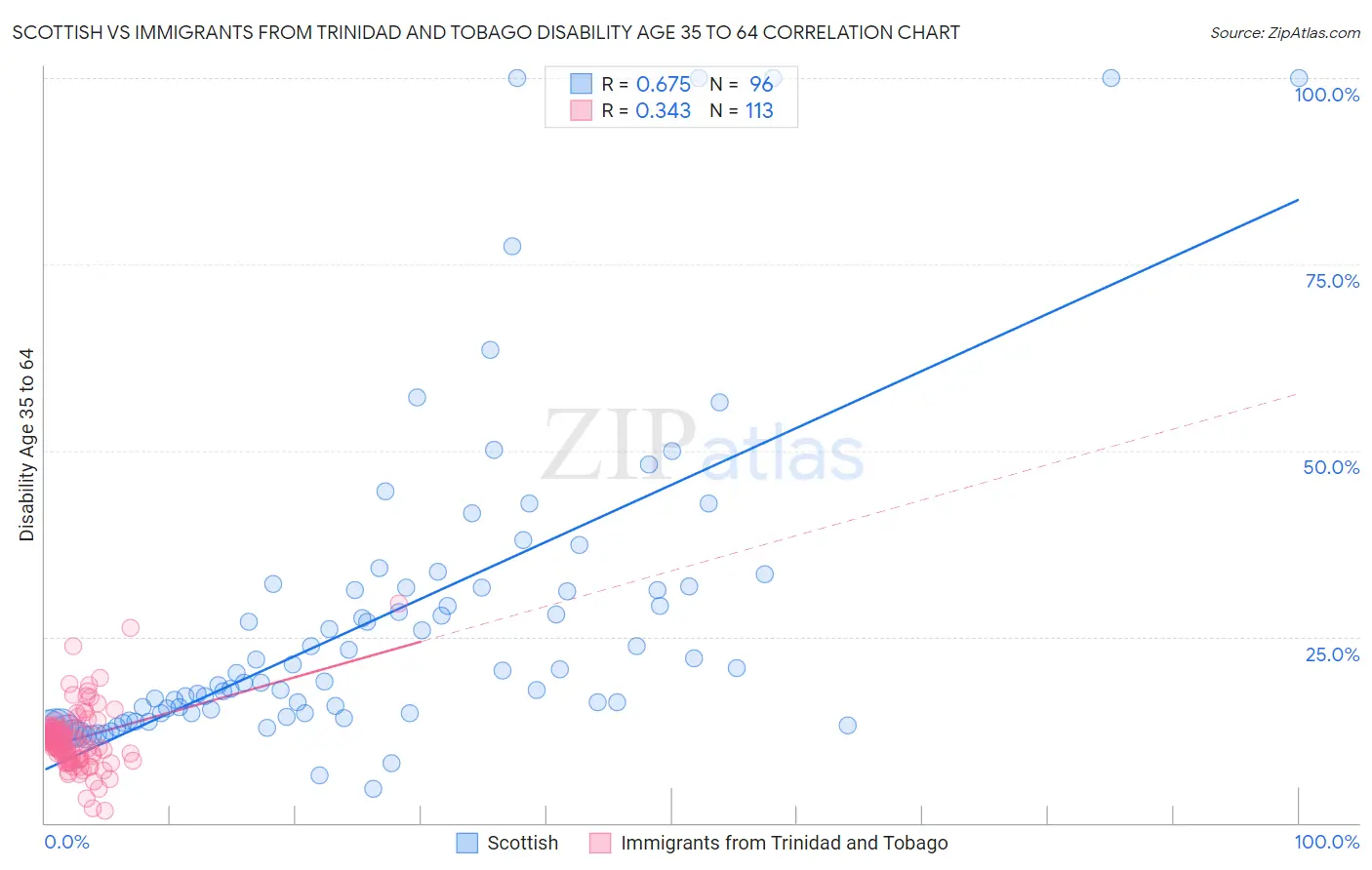 Scottish vs Immigrants from Trinidad and Tobago Disability Age 35 to 64