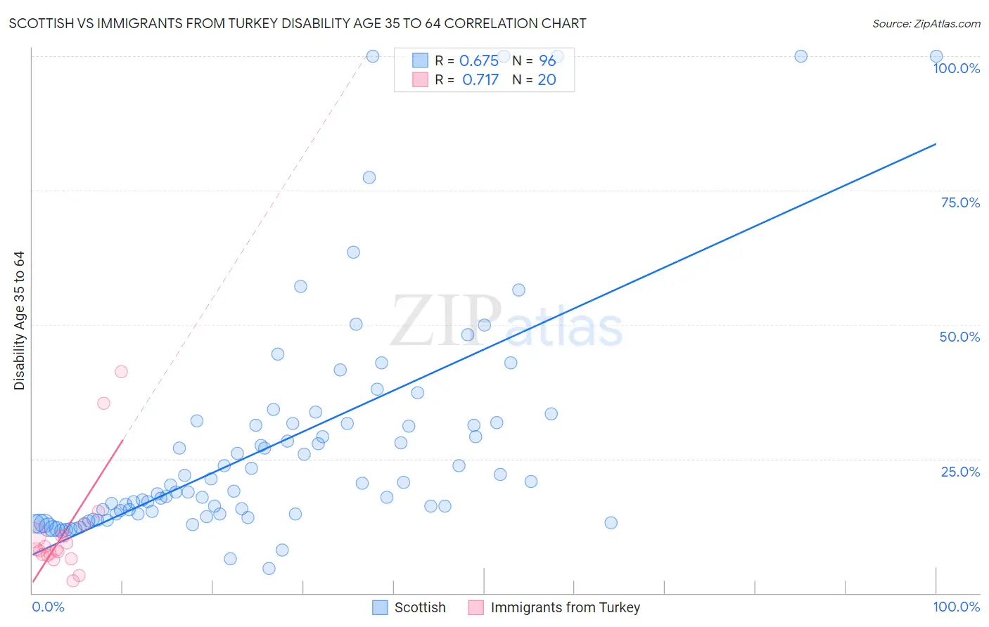 Scottish vs Immigrants from Turkey Disability Age 35 to 64
