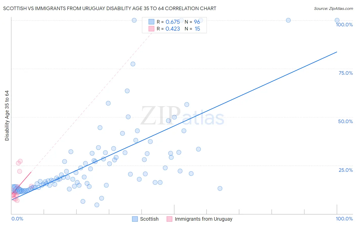 Scottish vs Immigrants from Uruguay Disability Age 35 to 64