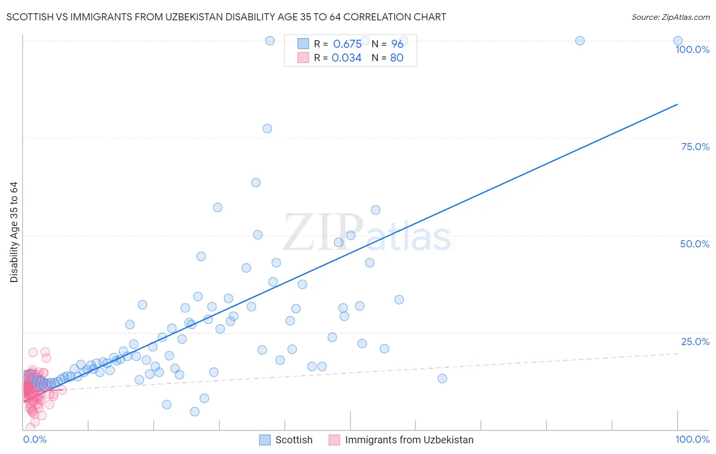 Scottish vs Immigrants from Uzbekistan Disability Age 35 to 64