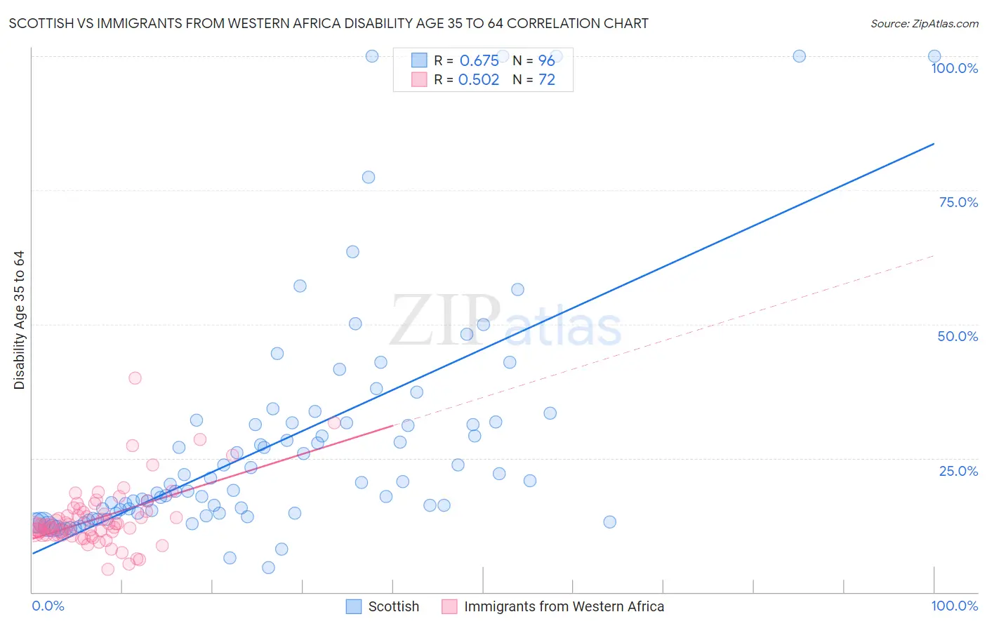 Scottish vs Immigrants from Western Africa Disability Age 35 to 64