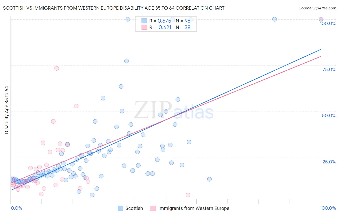 Scottish vs Immigrants from Western Europe Disability Age 35 to 64