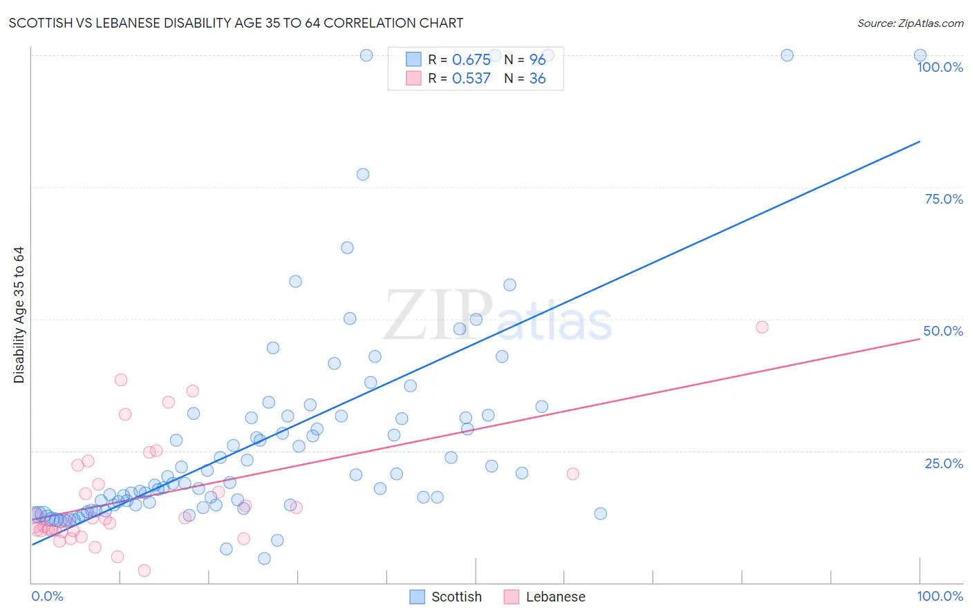 Scottish vs Lebanese Disability Age 35 to 64
