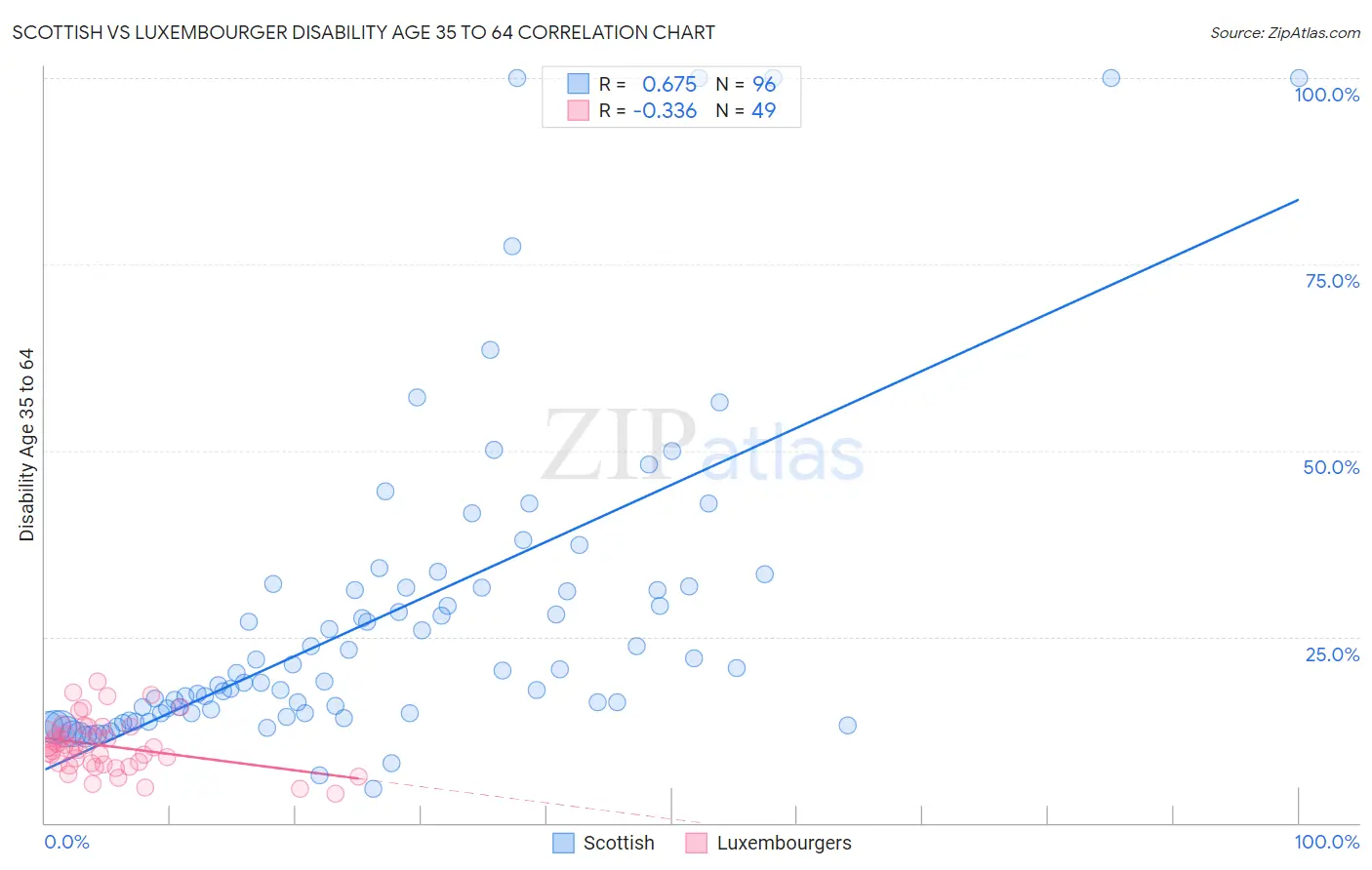 Scottish vs Luxembourger Disability Age 35 to 64