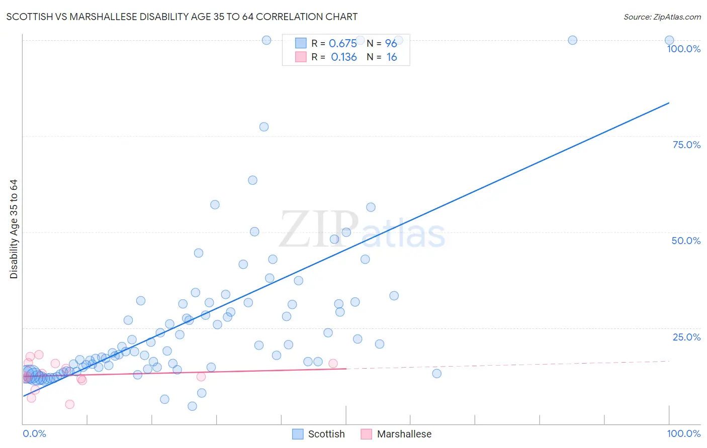 Scottish vs Marshallese Disability Age 35 to 64