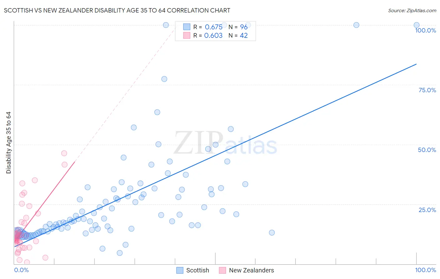 Scottish vs New Zealander Disability Age 35 to 64