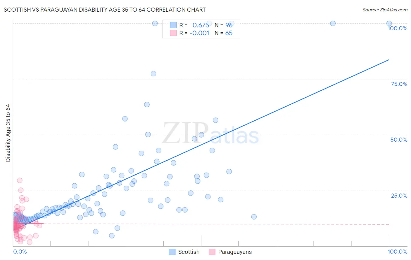 Scottish vs Paraguayan Disability Age 35 to 64