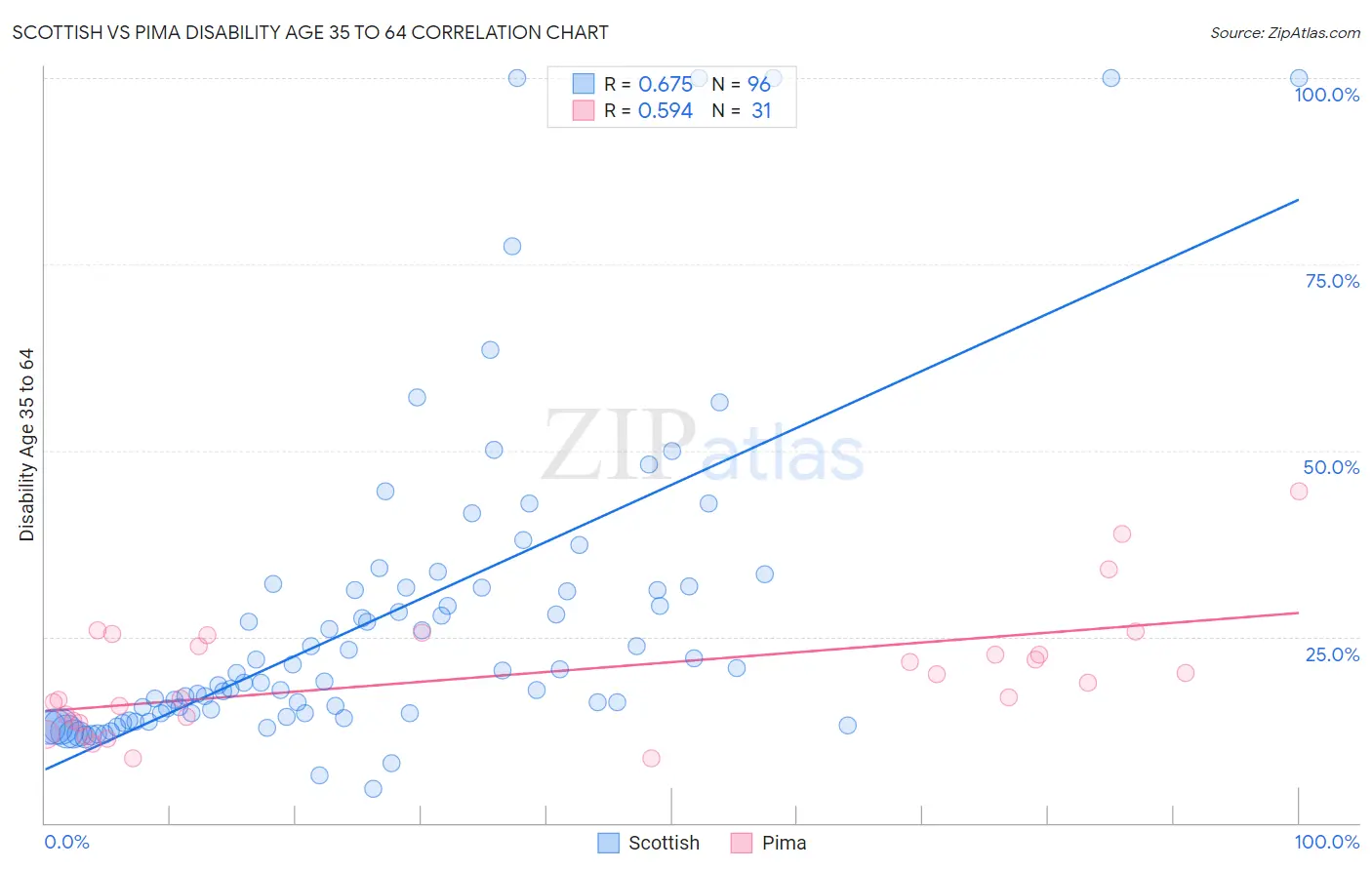 Scottish vs Pima Disability Age 35 to 64