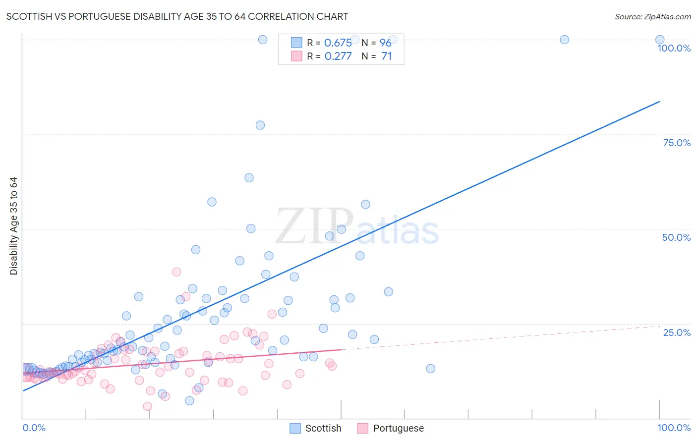 Scottish vs Portuguese Disability Age 35 to 64