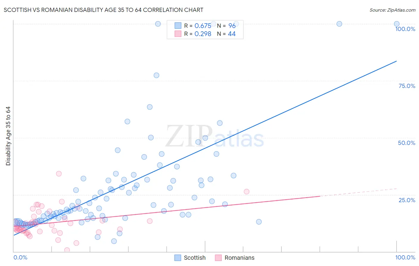 Scottish vs Romanian Disability Age 35 to 64