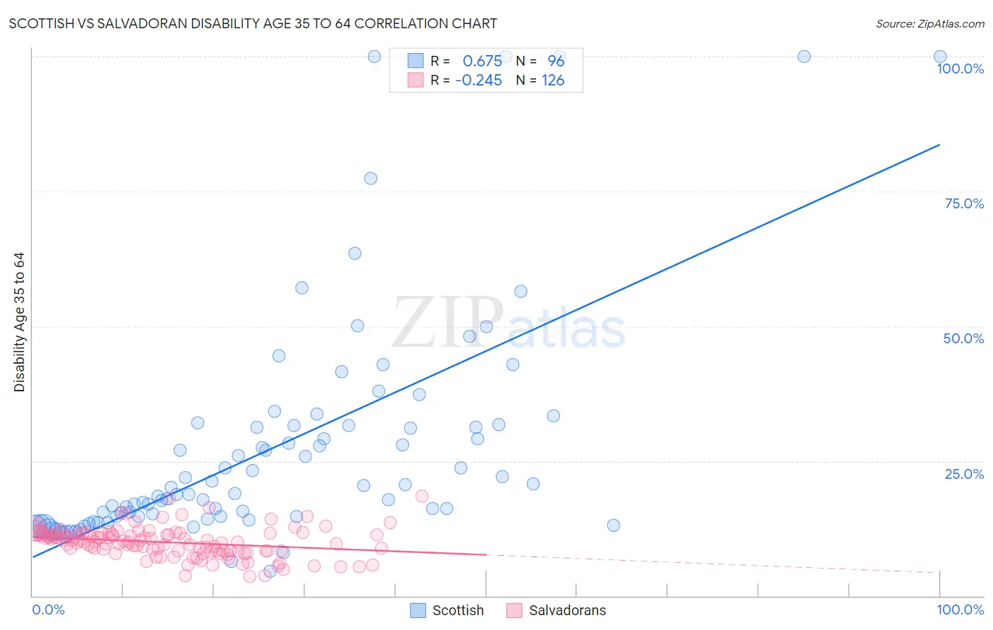 Scottish vs Salvadoran Disability Age 35 to 64