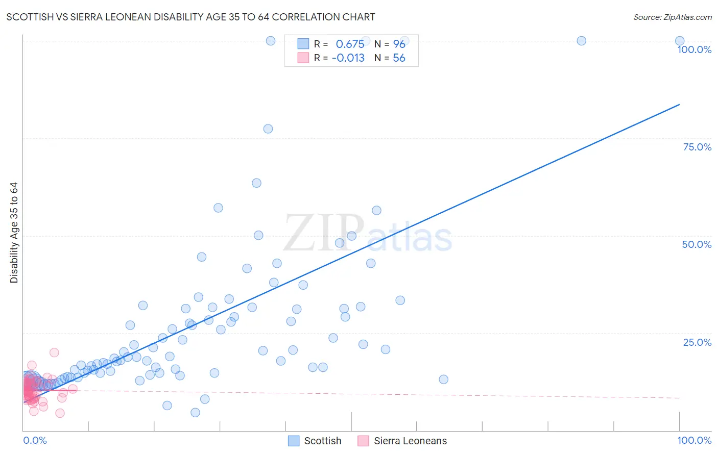 Scottish vs Sierra Leonean Disability Age 35 to 64