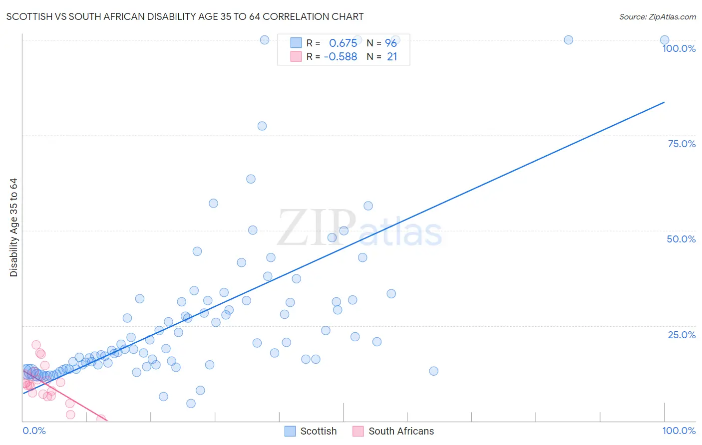 Scottish vs South African Disability Age 35 to 64