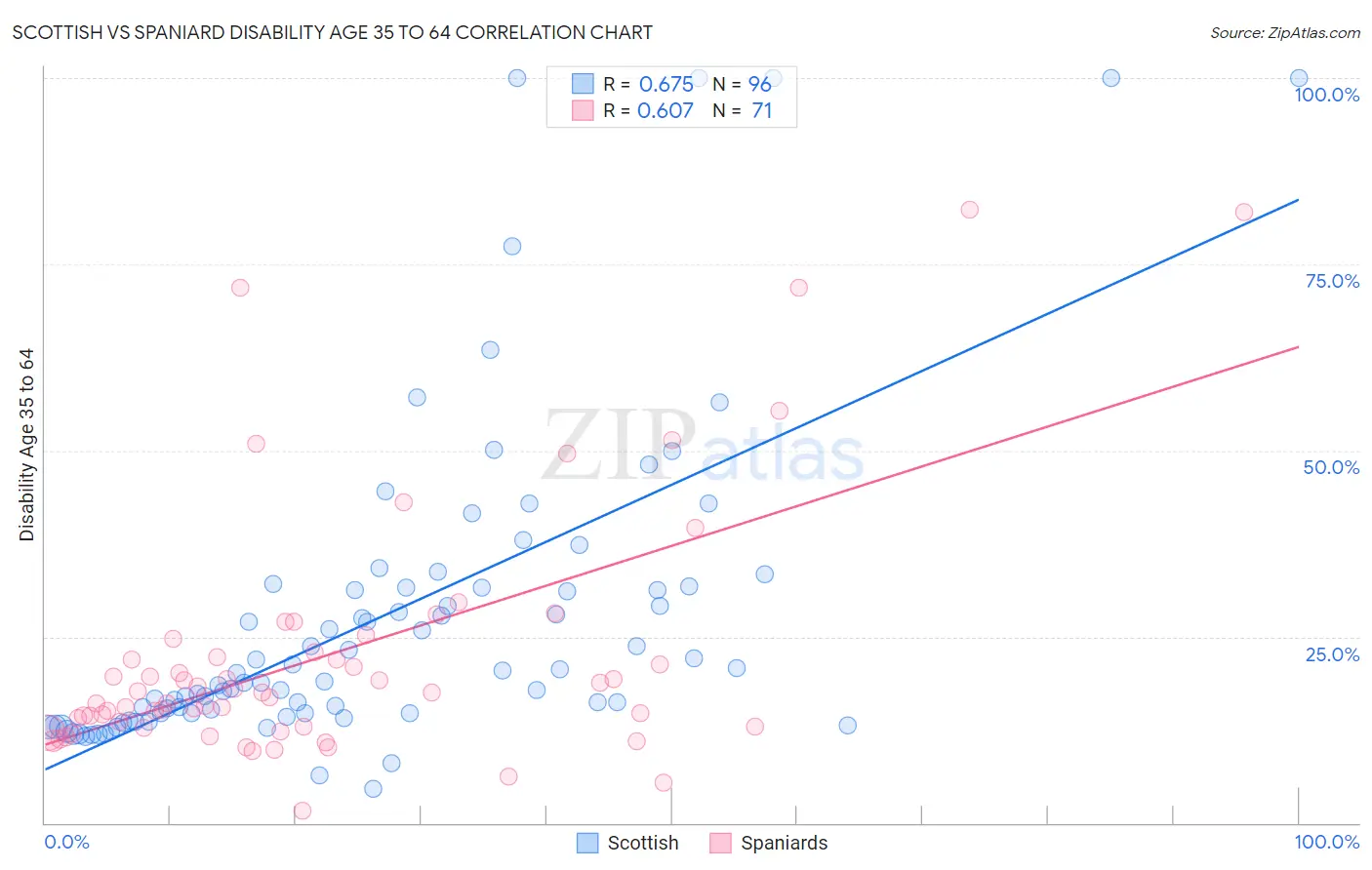 Scottish vs Spaniard Disability Age 35 to 64