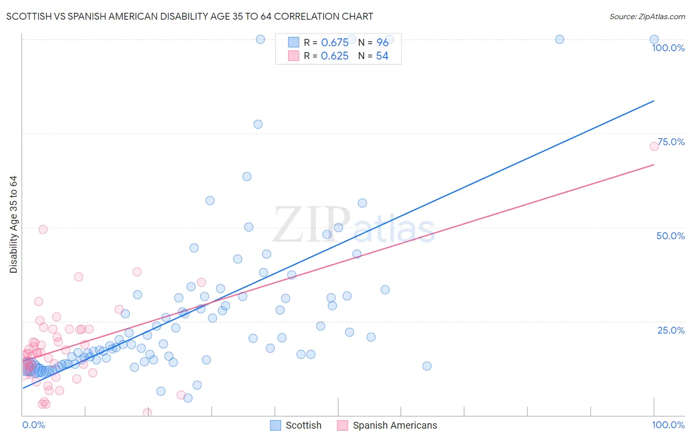 Scottish vs Spanish American Disability Age 35 to 64
