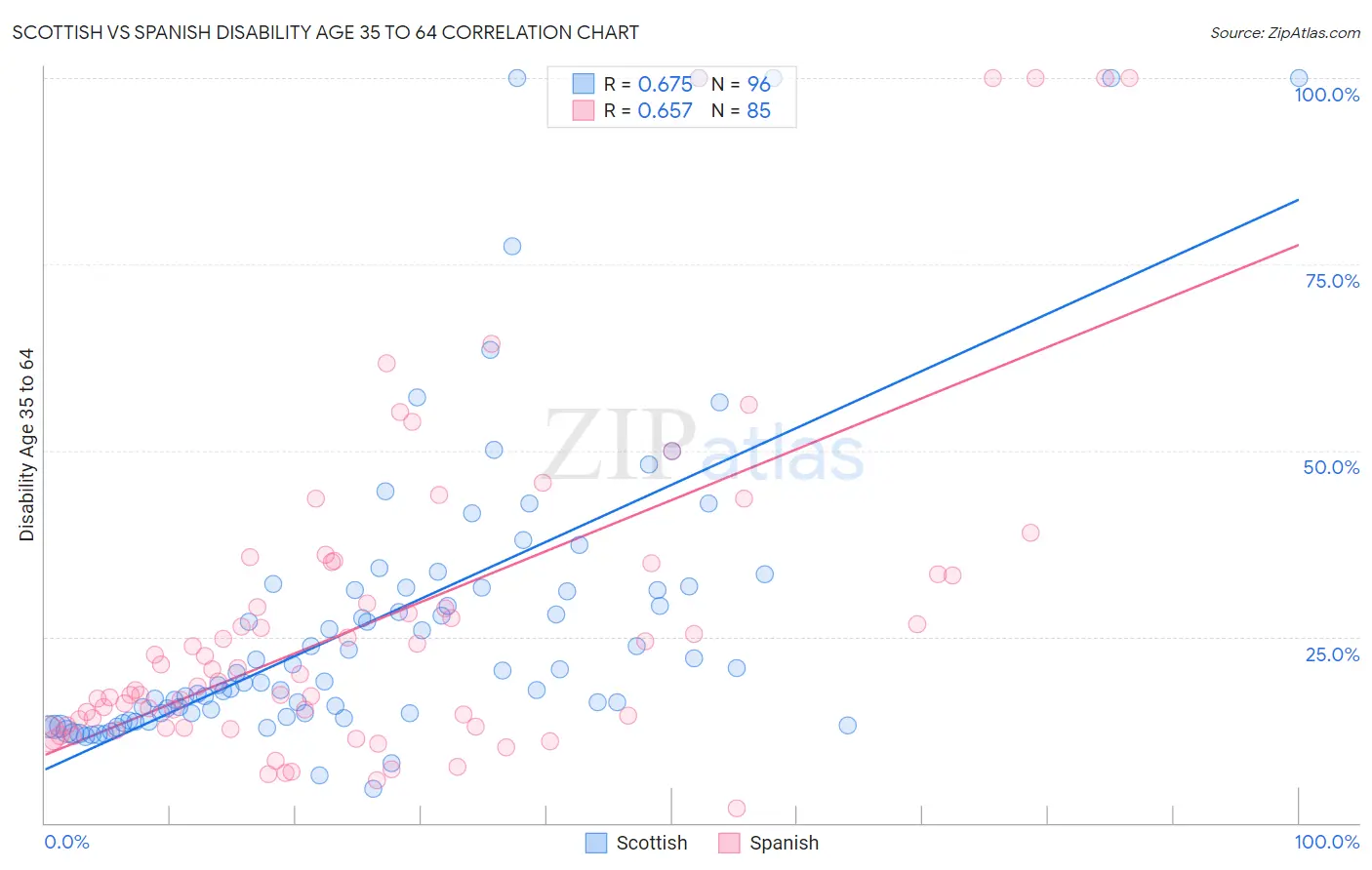 Scottish vs Spanish Disability Age 35 to 64