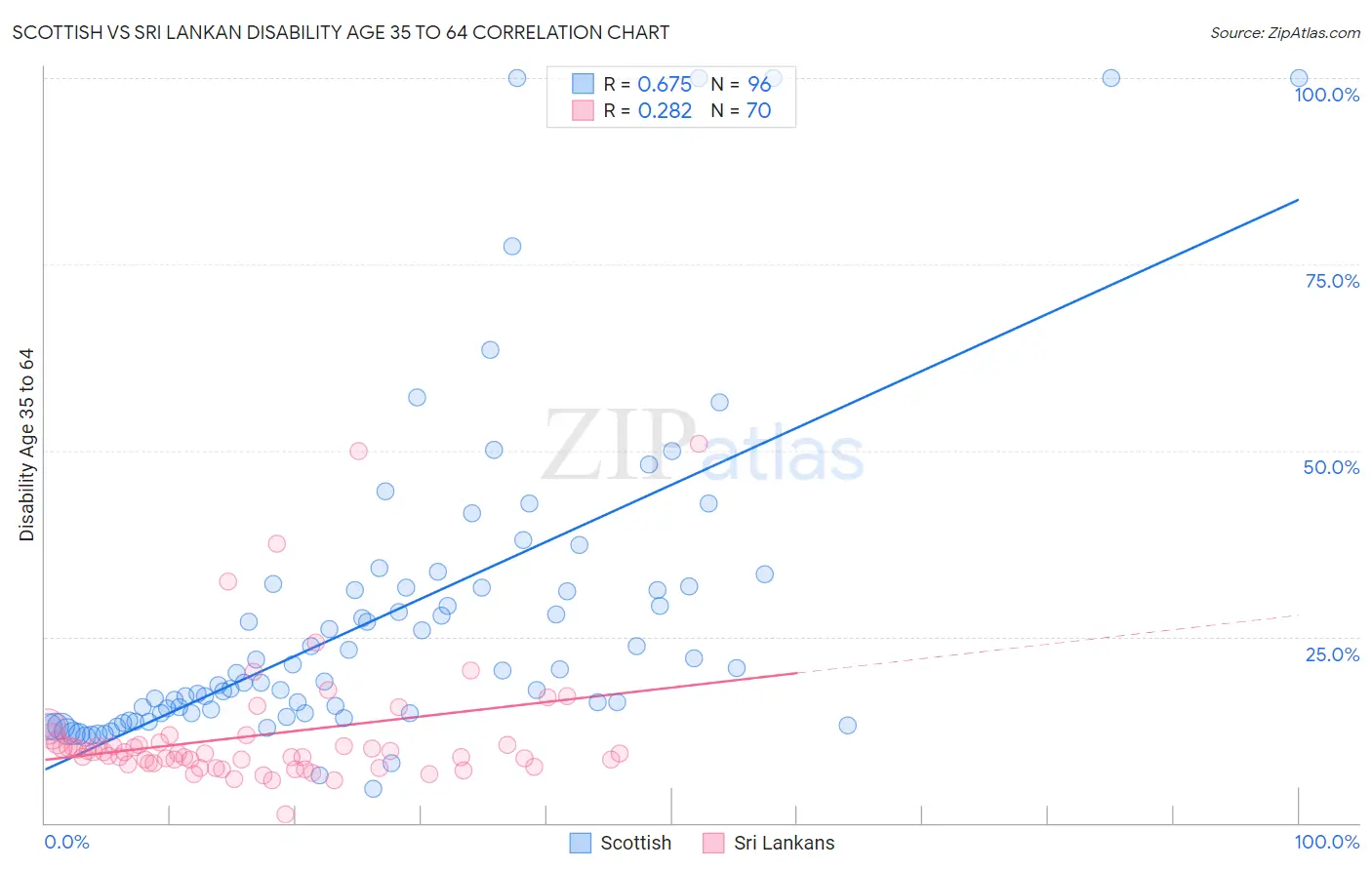 Scottish vs Sri Lankan Disability Age 35 to 64