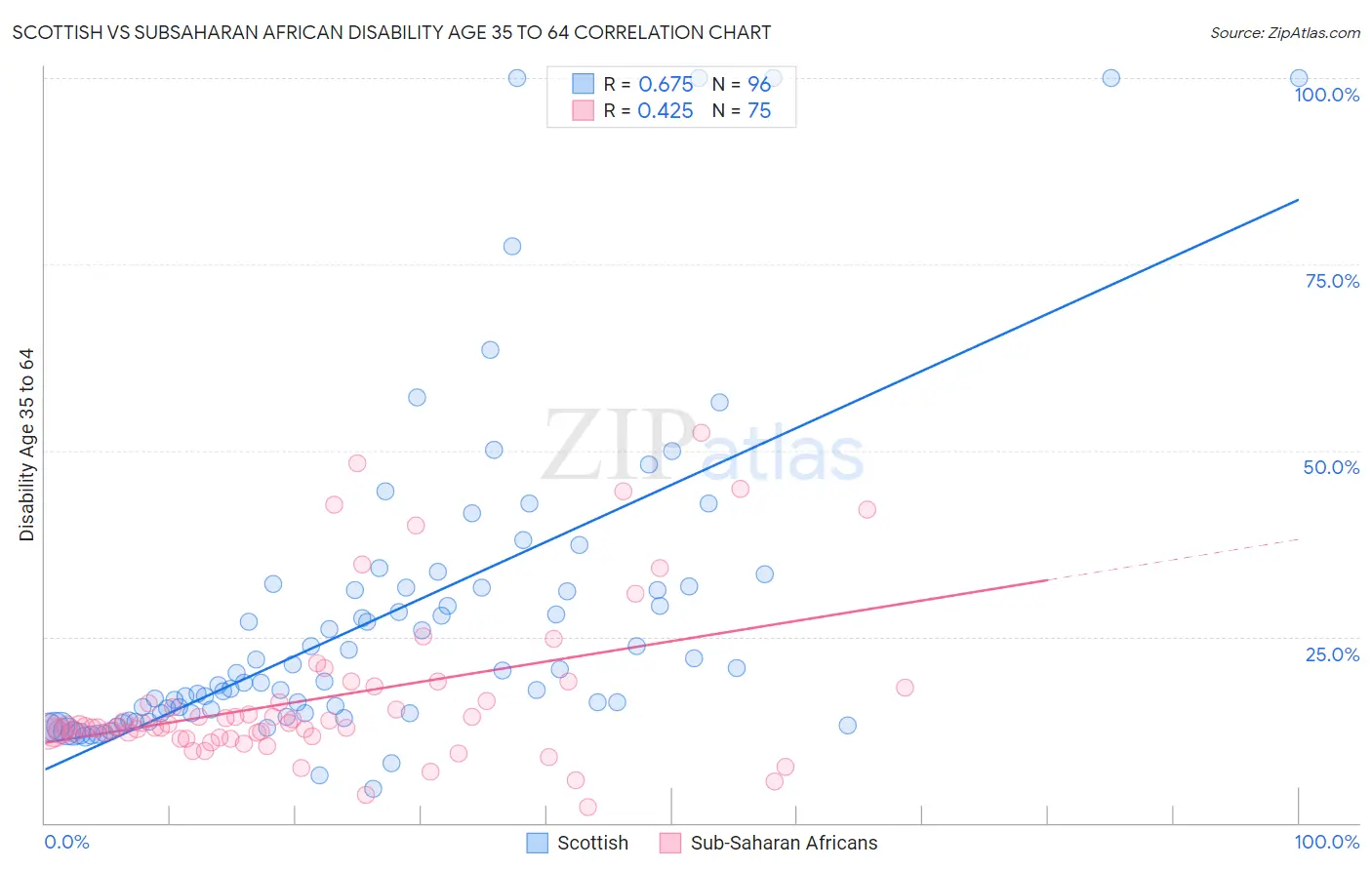 Scottish vs Subsaharan African Disability Age 35 to 64