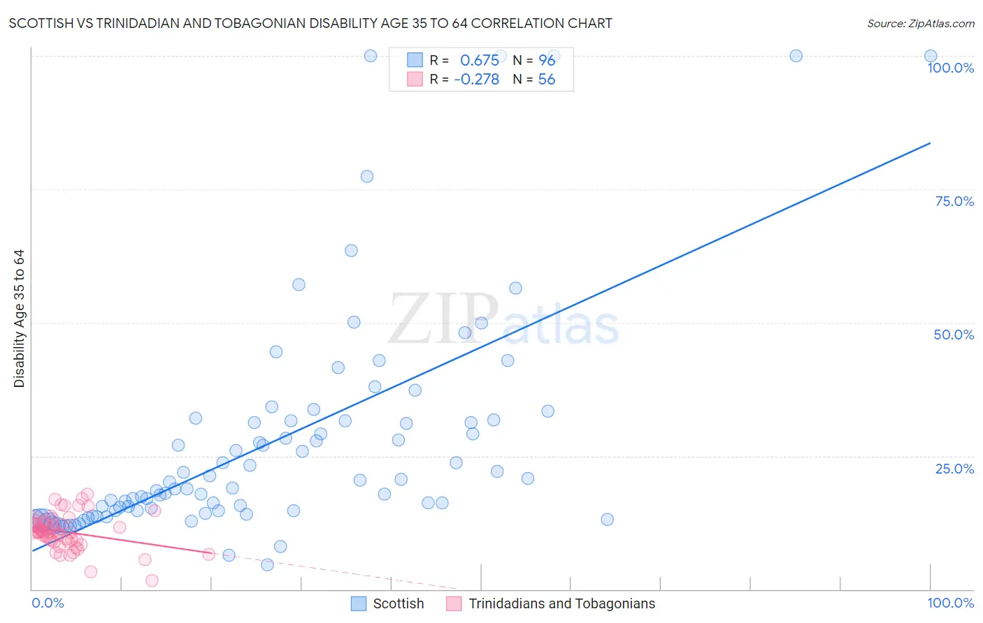 Scottish vs Trinidadian and Tobagonian Disability Age 35 to 64