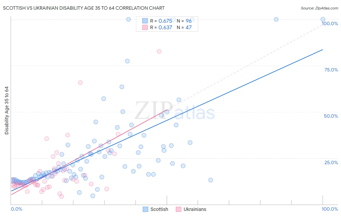 Scottish vs Ukrainian Disability Age 35 to 64