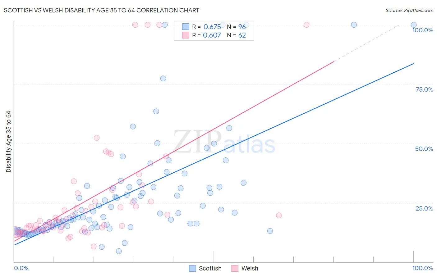 Scottish vs Welsh Disability Age 35 to 64