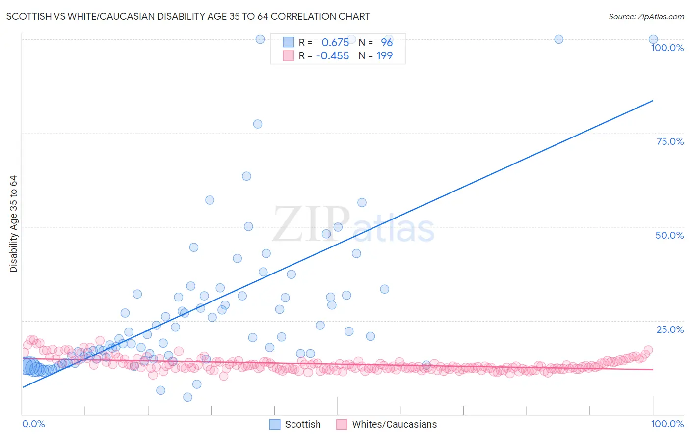 Scottish vs White/Caucasian Disability Age 35 to 64