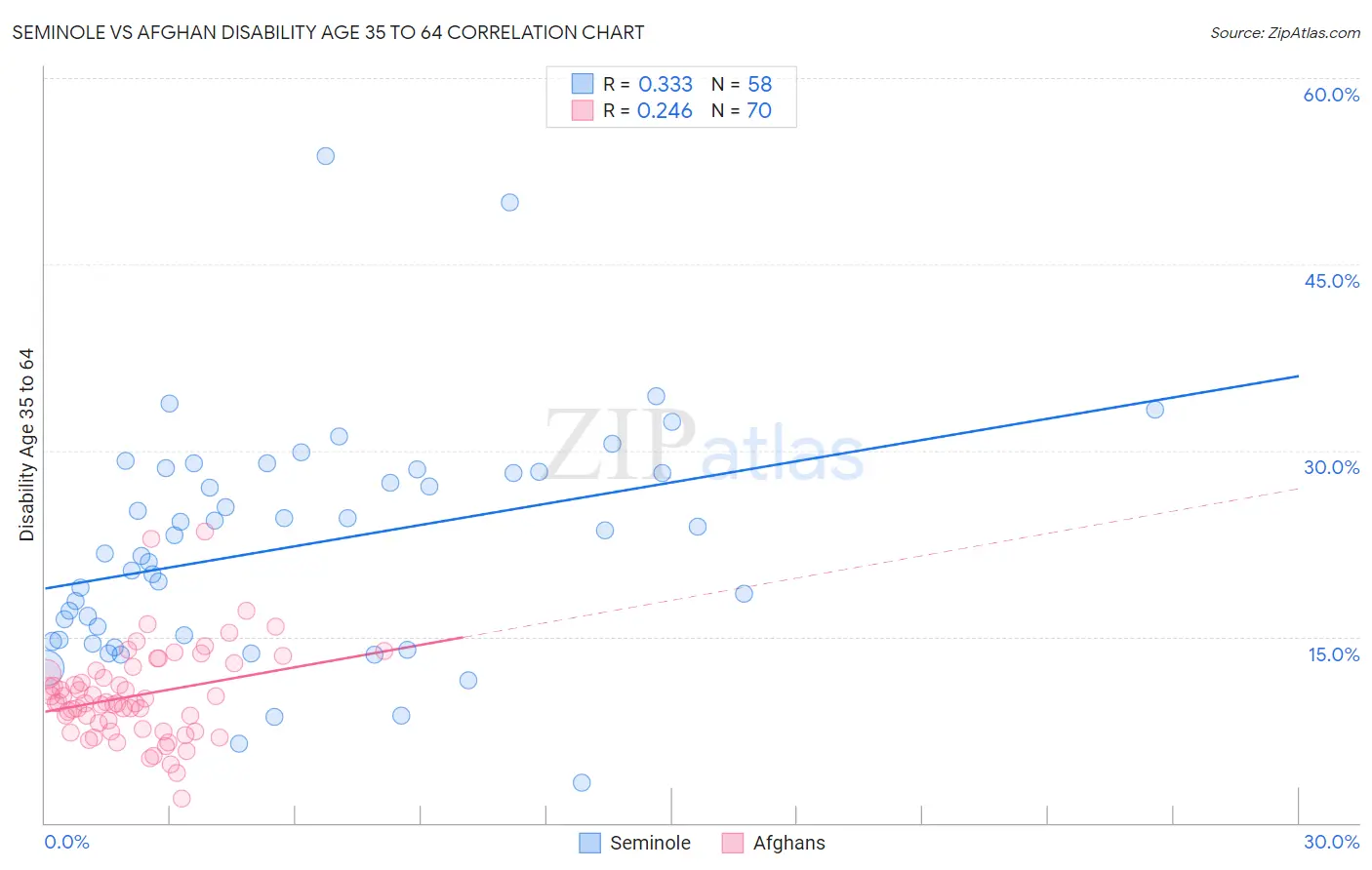 Seminole vs Afghan Disability Age 35 to 64
