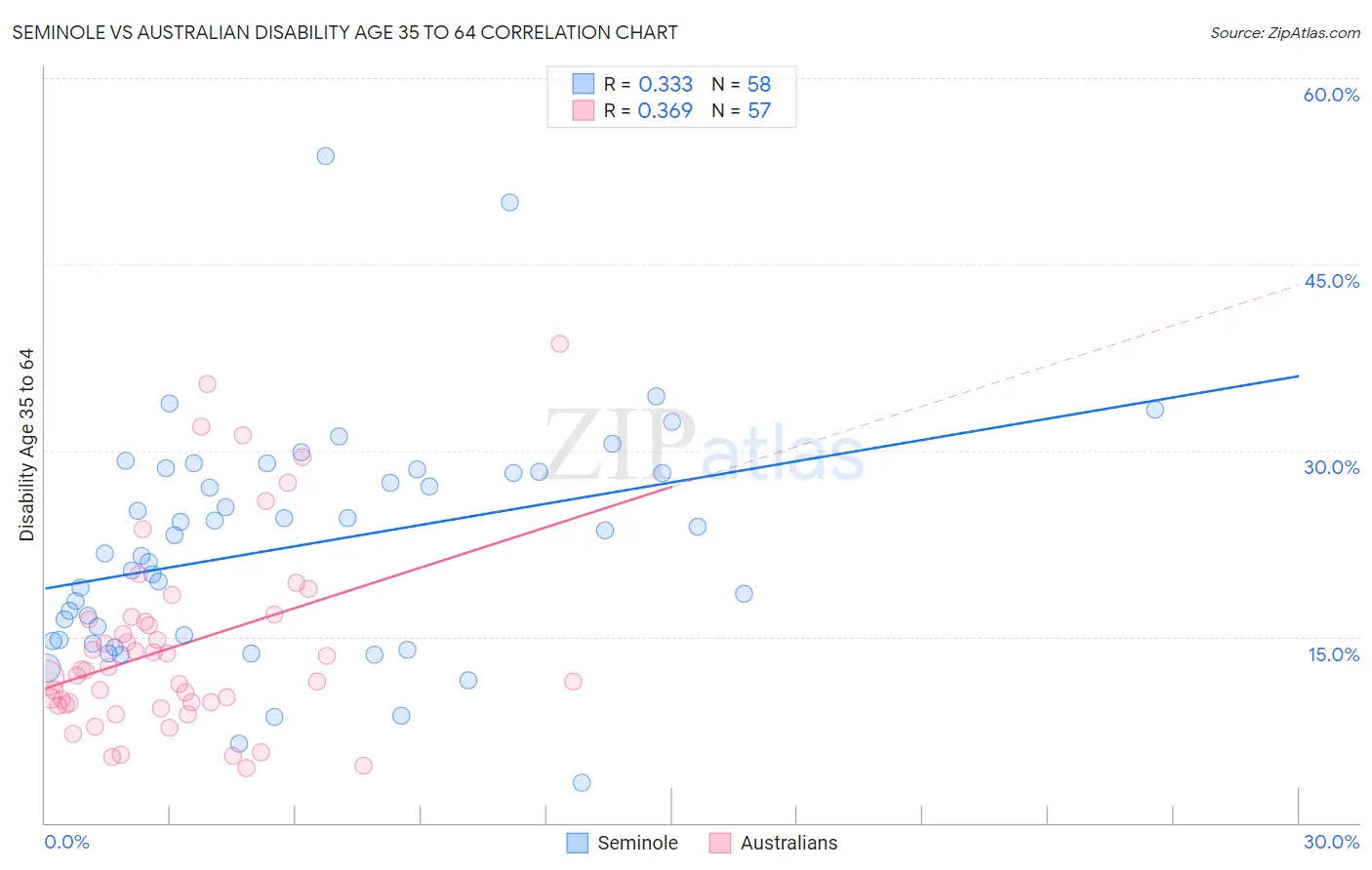 Seminole vs Australian Disability Age 35 to 64