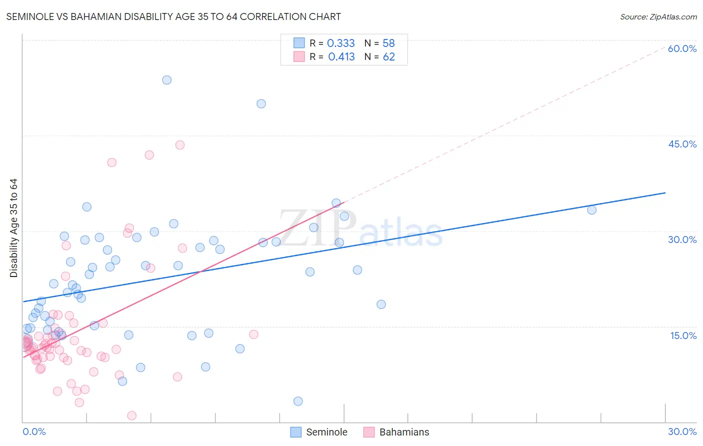 Seminole vs Bahamian Disability Age 35 to 64