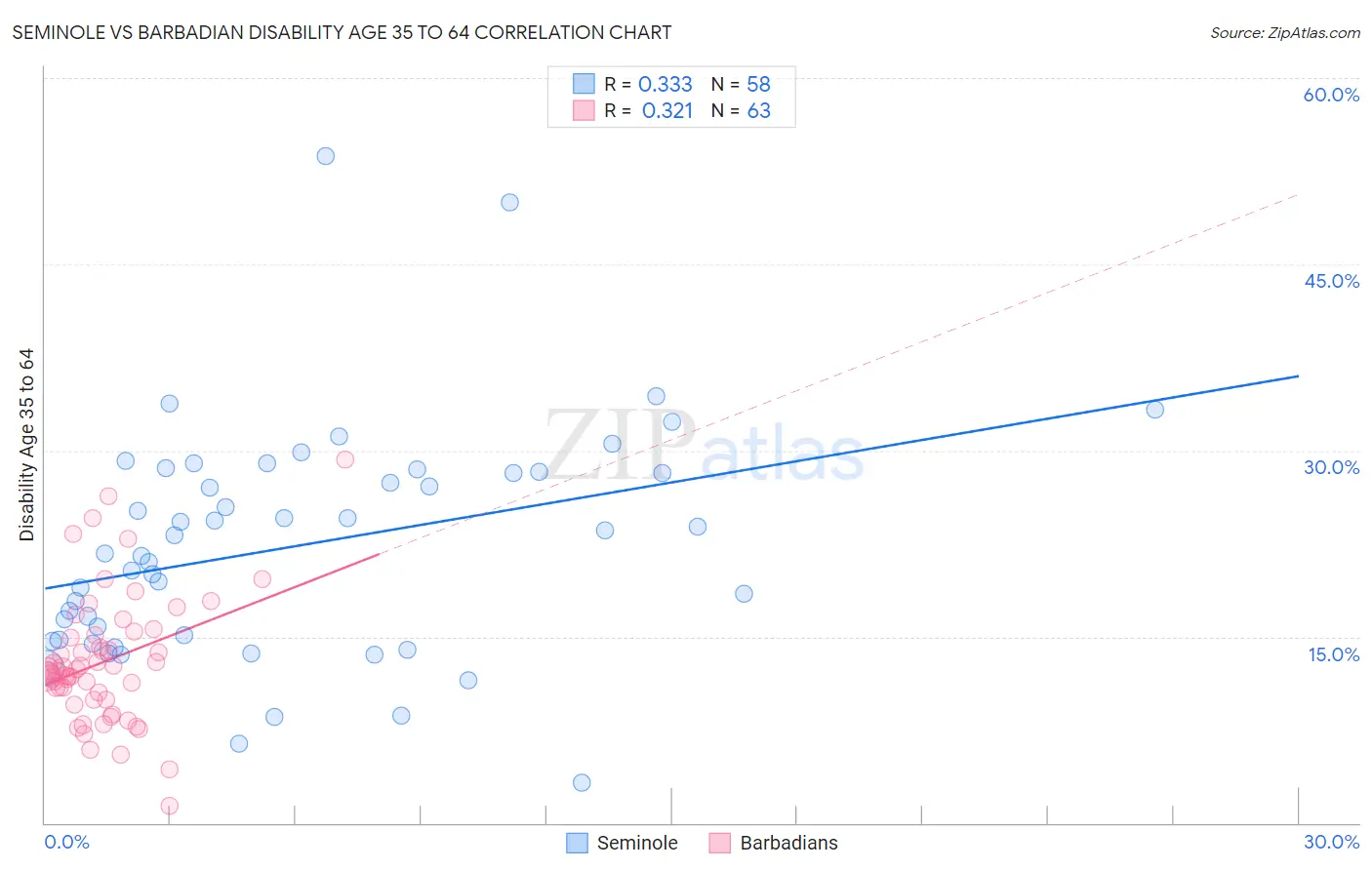 Seminole vs Barbadian Disability Age 35 to 64