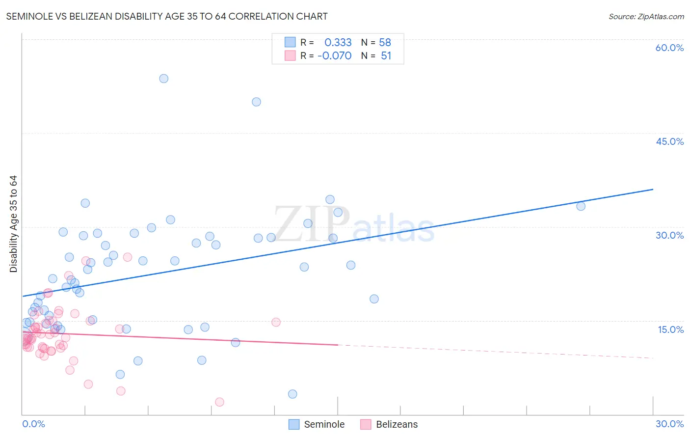 Seminole vs Belizean Disability Age 35 to 64