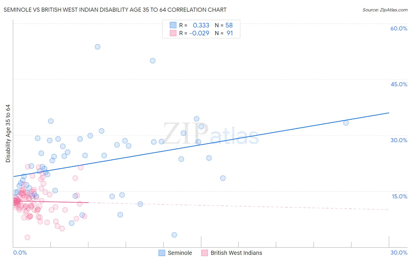 Seminole vs British West Indian Disability Age 35 to 64
