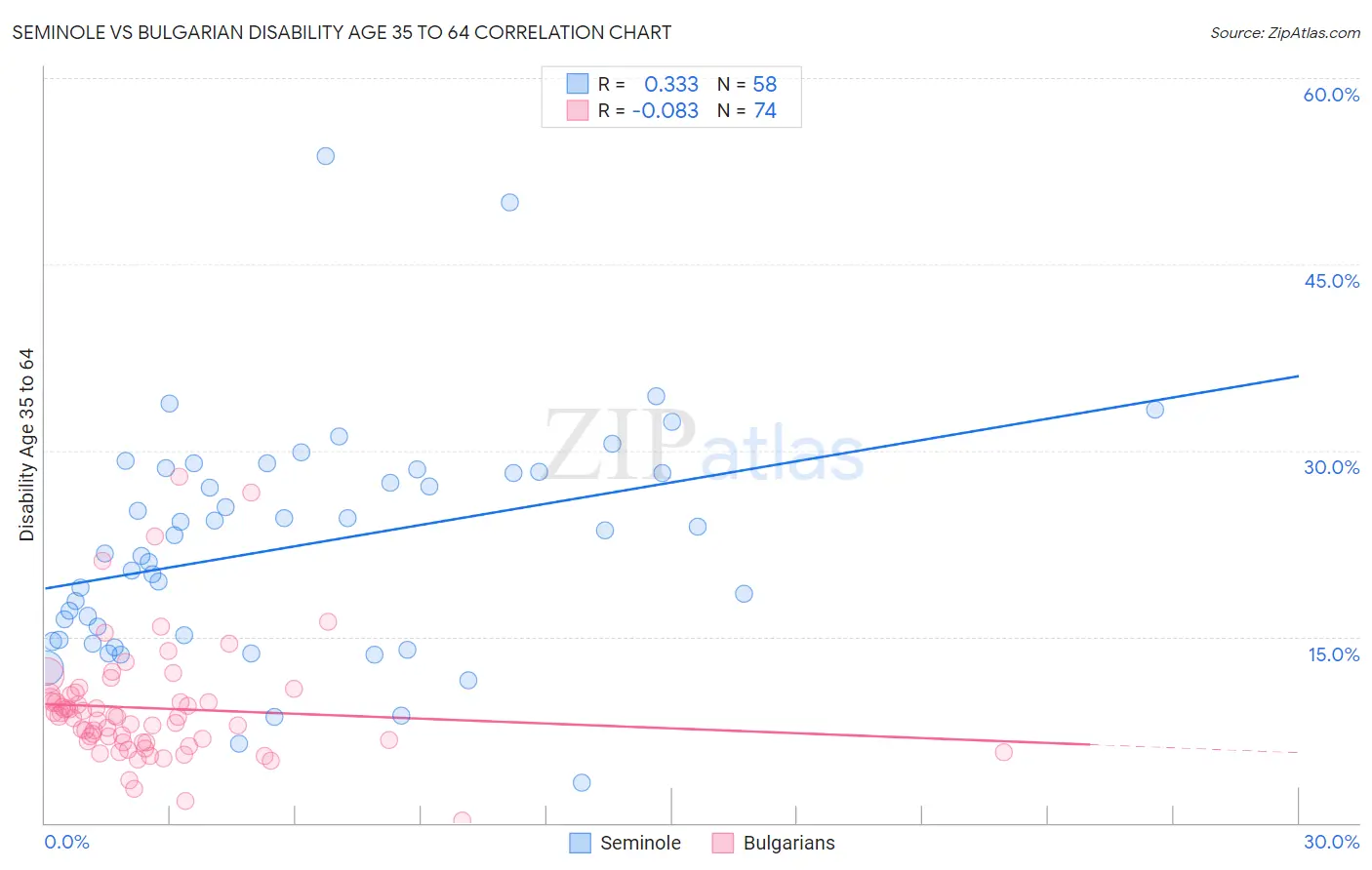 Seminole vs Bulgarian Disability Age 35 to 64