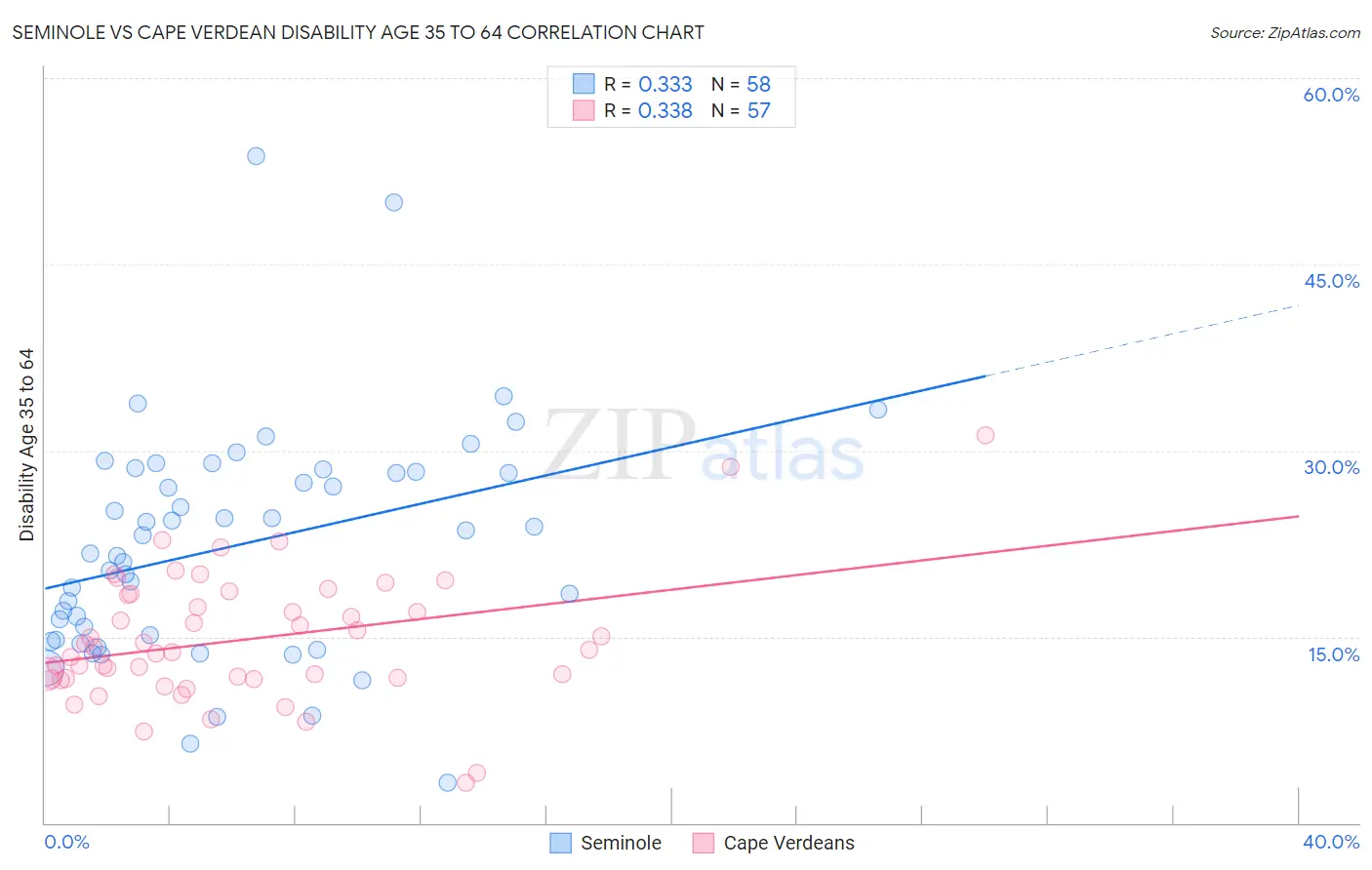 Seminole vs Cape Verdean Disability Age 35 to 64