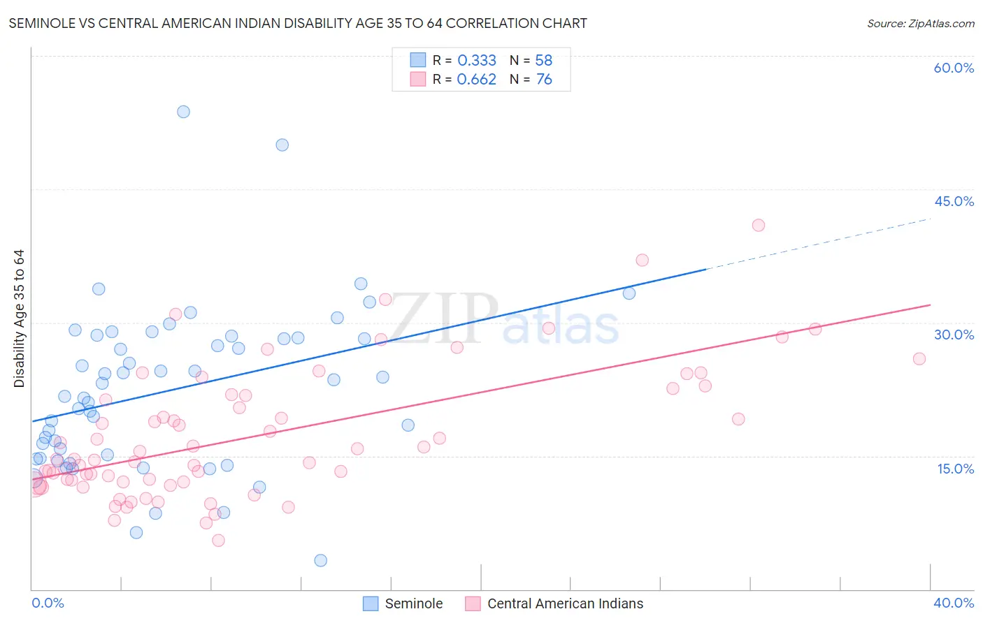 Seminole vs Central American Indian Disability Age 35 to 64