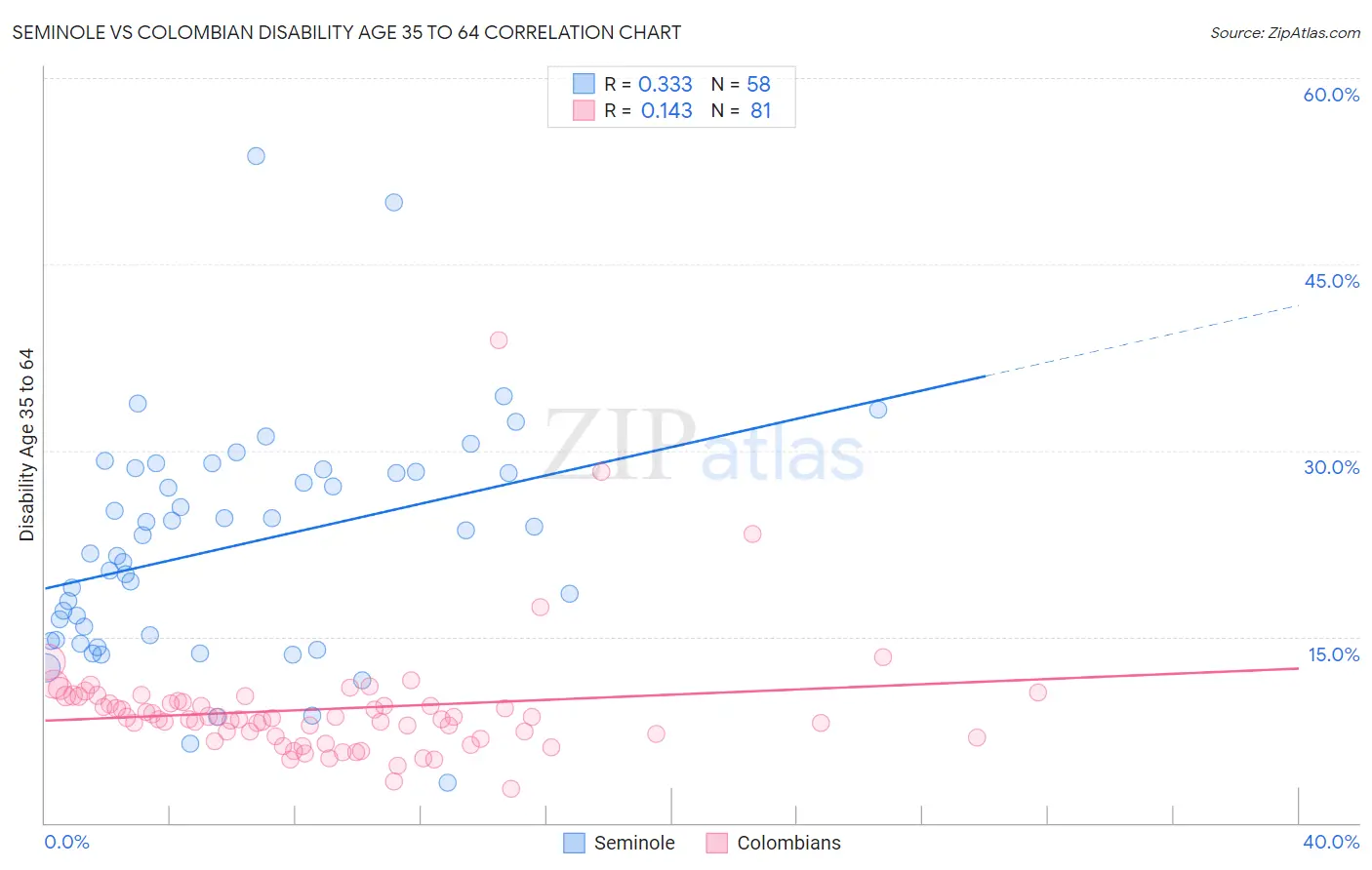 Seminole vs Colombian Disability Age 35 to 64