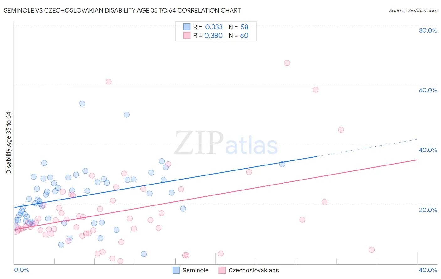 Seminole vs Czechoslovakian Disability Age 35 to 64