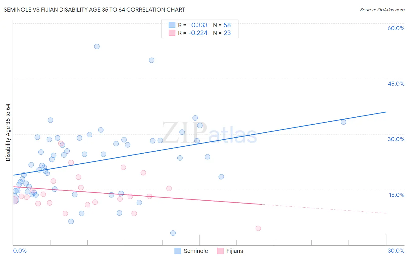 Seminole vs Fijian Disability Age 35 to 64