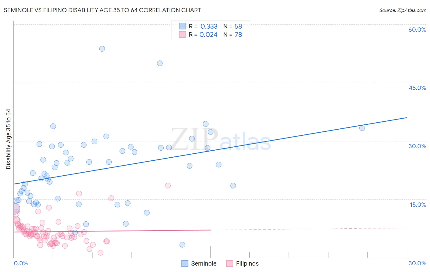 Seminole vs Filipino Disability Age 35 to 64