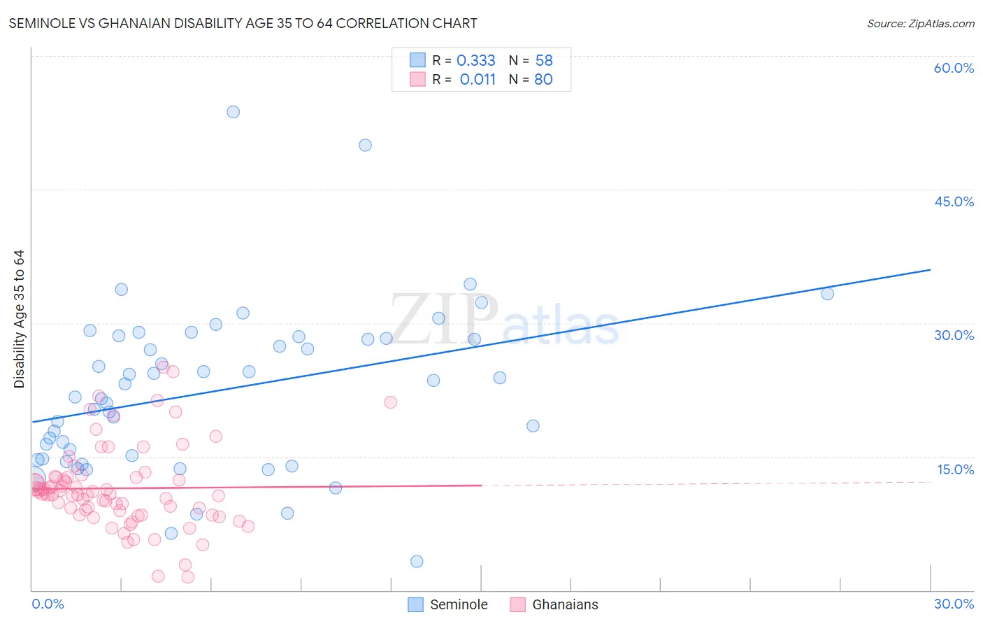 Seminole vs Ghanaian Disability Age 35 to 64